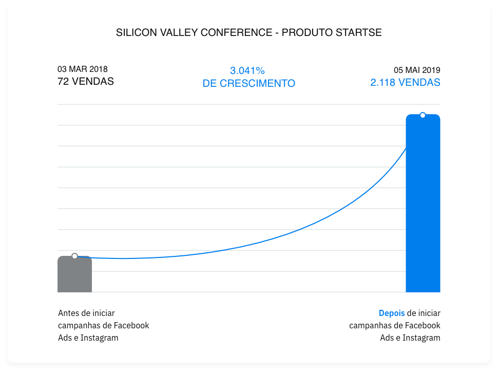 Foto do gráfico da lawtech conference de 2019 mostra 5.756 por cento de crescimento em 27 de fevereiro a 23 maio de 2019 saltando de 37 vendas para 2.130 vendas tudo isso antes e depois de iniciar campanhas de facebook, ads e instagram